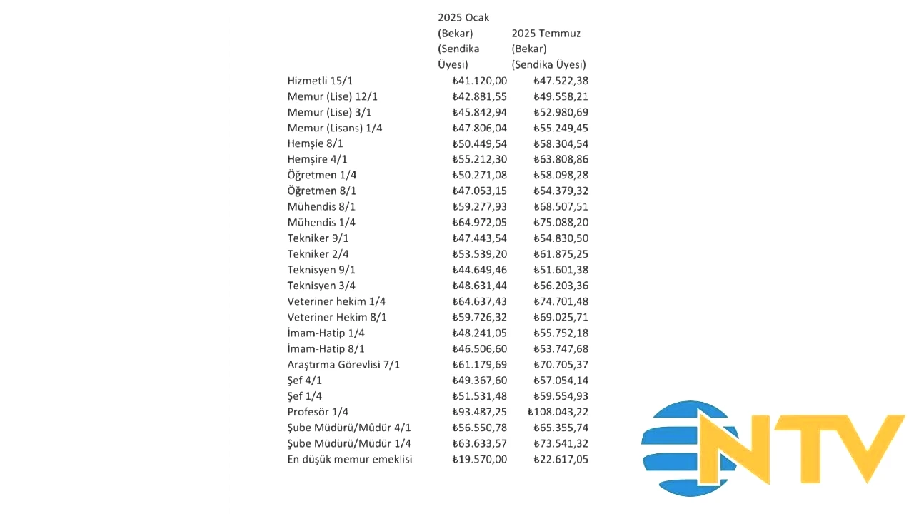 HESAPLANDI: Emekli ve memur maaşları 2025 ne kadar oldu, yüzde kaç zamlandı? Temmuz 2025 Memur ve emekli zammı son dakika tablosu (LİSTE) - 6