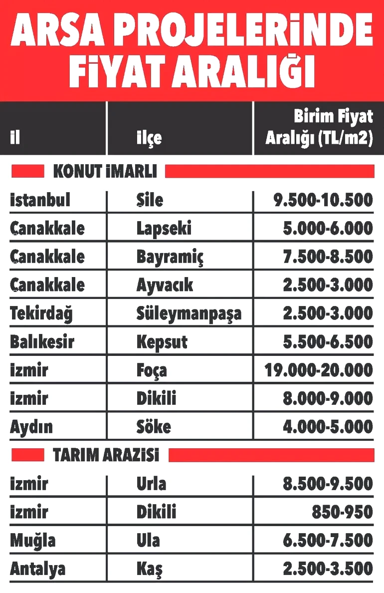 Arsa Verileri Şehirler